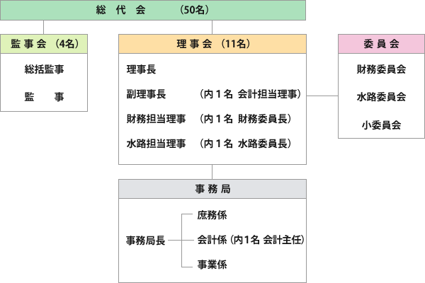 組織機構図